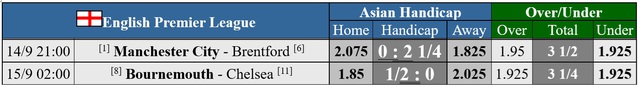  Soi tỉ số Man City – Brentford, Bournemouth - Chelsea 第2张