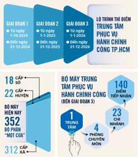 Trung tâm phục vụ hành chính công TP.HCM: Hồ sơ nhà đất Thủ Đức có thể nộp ở Củ Chi  第3张