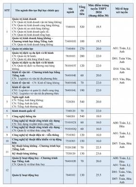 Điểm chuẩn Học viện Hàng không Việt Nam cao nhất 26 