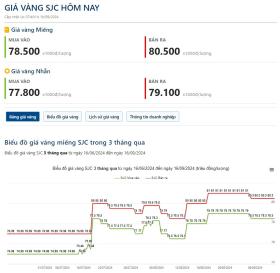 Gi&#225; v&#224;ng h&#244;m nay 16/9: V&#224;ng tiếp tục tăng mạnh khi kỳ vọng Fed cắt giảm l&#227;i suất ng&#224;y c&#224;ng tăng