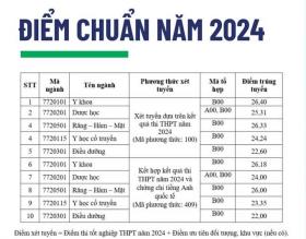 Đại học Khoa học Sức khỏe lấy điểm chuẩn 22-26,4 