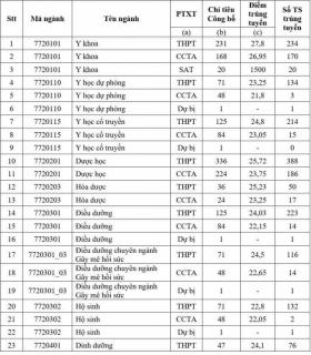 Điểm chuẩn Đại học Y Dược TP HCM tăng, cao nhất 27,8 