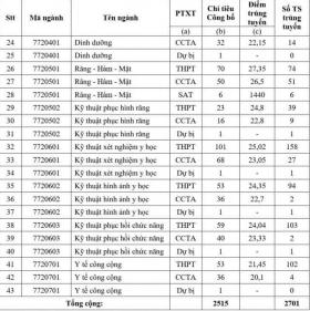 Điểm chuẩn Đại học Y Dược TP HCM tăng, cao nhất 27,8 