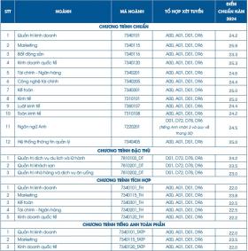 Điểm chuẩn Đại học Tài chính - Marketing từ 22 đến 25,9 