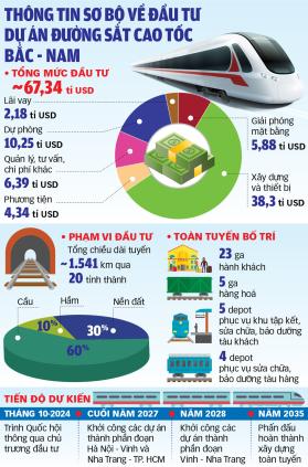 Dự án đường sắt tốc độ cao Bắc - Nam: Bệ phóng mới cho nền kinh tế