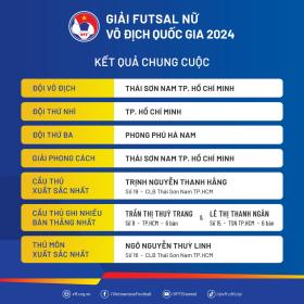 Kết quả chung cuộc giải futsal nữ vô địch quốc gia 2024