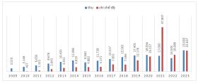 Kết dư gần 60.000 tỷ đồng, việc thu-chi Quỹ bảo hiểm thất nghiệp ra sao?