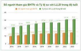 Kết dư gần 60.000 tỷ đồng, việc thu-chi Quỹ bảo hiểm thất nghiệp ra sao?