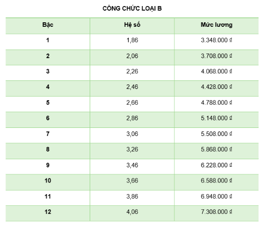 Bảng lương của công chức, viên chức trước và sau khi cải cách tiền lương