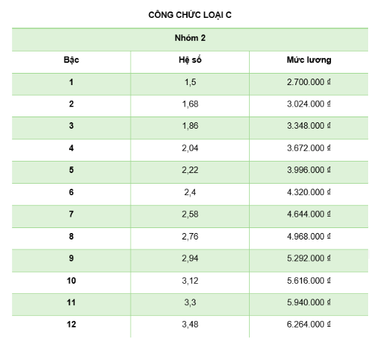 Bảng lương của công chức, viên chức trước và sau khi cải cách tiền lương