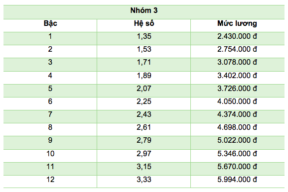 Bảng lương của công chức, viên chức trước và sau khi cải cách tiền lương