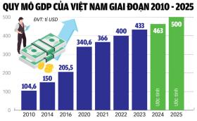 Làm cách nào Việt Nam có thêm 40 tỉ USD năm tới?