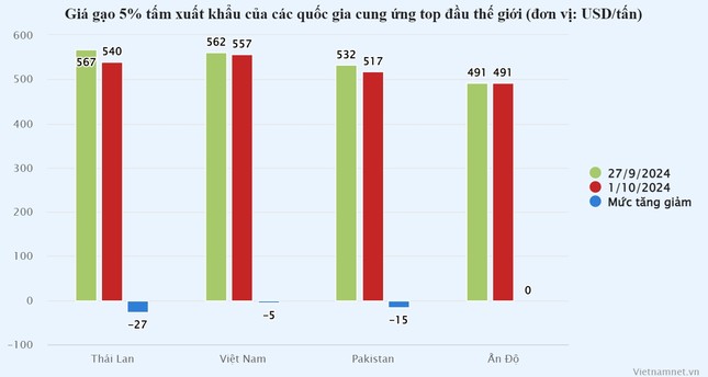  Ấn Độ ‘mở kho’ bán hàng, giá gạo Thái lao dốc, hàng Việt vững top đầu thế giới 