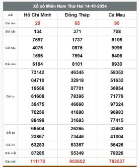 Kết quả xổ số hôm nay ngày 14/10/2024 