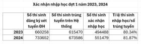 Tuyển sinh đại học năm 2024: Hơn 122.000 thí sinh bỏ xác nhận nhập học 