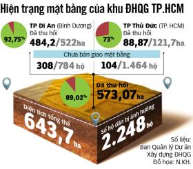 Đại học Quốc gia TP.HCM: 30 năm vẫn chưa xong hạ tầng