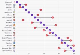 Siêu máy tính dự đoán Arsenal đứng thứ tám mùa này 