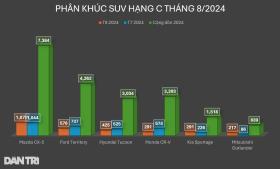 Doanh số tăng 2,5 lần, Mitsubishi Outlander vẫn xếp cuối phân khúc C-SUV