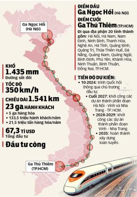 Vốn đầu tư đường sắt tốc độ cao Bắc - Nam kể cả mua tàu là 72,8 tỉ USD