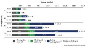 Chạy quá tốc độ: 1 trong 6 lựa chọn chết người