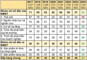 Việt Nam đứng đầu thế giới về chỉ số xuất, nhập khẩu công nghệ cao