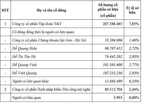 Lộ diện thêm công ty vàng, các 'đại gia' nắm vốn VietABank, SHB, MSB